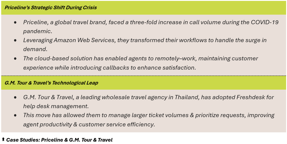 Case Studies: Priceline & G.M. Tour & Travel - (1) Priceline’s Strategic Shift During Crisis: Priceline, a global travel brand, faced a three-fold increase in call volume during the COVID-19 pandemic, Leveraging Amazon Web Services, they transformed their workflows to handle the surge in demand, and The cloud-based solution has enabled agents to remotely–work, maintaining customer experience while introducing callbacks to enhance satisfaction; (2) G.M. Tour & Travel’s Technological Leap: G.M. Tour & Travel, a leading wholesale travel agency in Thailand, has adopted Freshdesk for help desk management, and This move has allowed them to manage larger ticket volumes & prioritize requests, improving agent productivity & customer service efficiency.