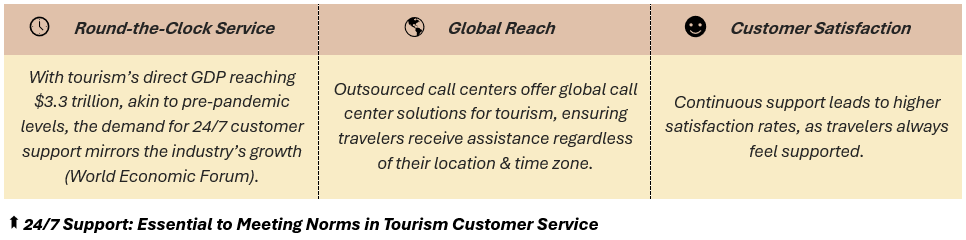 24/7 Support: Essential to Meeting Norms in Tourism Customer Service - (1) Round-the-Clock Service: With tourism’s direct GDP reaching $3.3 trillion, akin to pre-pandemic levels, the demand for 24/7 customer support mirrors the industry’s growth (World Economic Forum), (2) Global Reach: Outsourced call centers offer global call center solutions for tourism, ensuring travelers receive assistance regardless of their location & time zone, and (3) Customer Satisfaction: Continuous support leads to higher satisfaction rates, as travelers always feel supported.