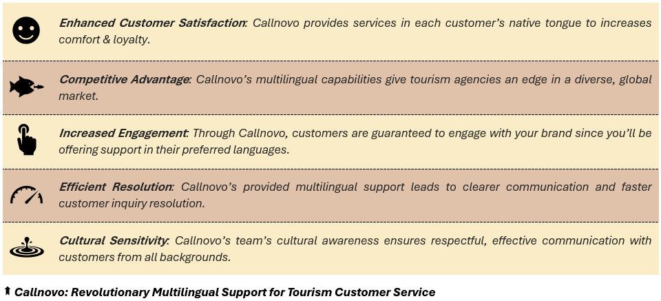 Callnovo: Revolutionary Multilingual Support for Tourism Customer Service - (1) Enhanced Customer Satisfaction: Callnovo provides services in each customer’s native tongue to increases comfort & loyalty, (2) Competitive Advantage: Callnovo’s multilingual capabilities give tourism agencies an edge in a diverse, global market, (3) Increased Engagement: Through Callnovo, customers are guaranteed to engage with your brand since you’ll be offering support in their preferred languages, (4) Efficient Resolution: Callnovo’s provided multilingual support leads to clearer communication and faster customer inquiry resolution, and (5) Cultural Sensitivity: Callnovo’s team’s cultural awareness ensures respectful, effective communication with customers from all backgrounds.
