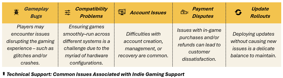 Technical Support: Common Issues Associated with Indie Gaming Support - (1) Gameplay 
Bugs - Players may encounter issues disrupting the gaming experience – such as glitches and/or crashes, (2) Compatibility Problems - Ensuring games smoothly–run across different systems is a challenge due to the myriad of hardware configurations, (3) Account Issues - Difficulties with account creation, management, or recovery are common, (4) Payment Disputes - Issues with in-game purchases and/or refunds can lead to customer dissatisfaction, and (5) Update Rollouts - Deploying updates without causing new issues is a delicate balance to maintain.
