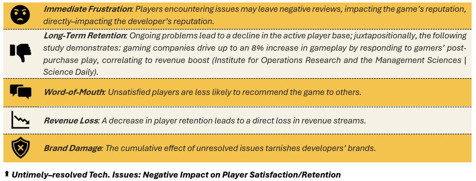 Untimely–resolved Tech. Issues: Negative Impact on Player Satisfaction/Retention - (1) Immediate Frustration: Players encountering issues may leave negative reviews, impacting the game’s reputation, directly–impacting the developer’s reputation, (2) Long-Term Retention: Ongoing problems lead to a decline in the active player base; juxtapositionally, the following study demonstrates: gaming companies drive up to an 8% increase in gameplay by responding to gamers’ post-purchase play, correlating to revenue boost (Institute for Operations Research and the Management Sciences | Science Daily), (3) Word-of-Mouth: Unsatisfied players are less likely to recommend the game to others, (4) Revenue Loss: A decrease in player retention leads to a direct loss in revenue streams, and (5) Brand Damage: The cumulative effect of unresolved issues tarnishes developers’ brands.