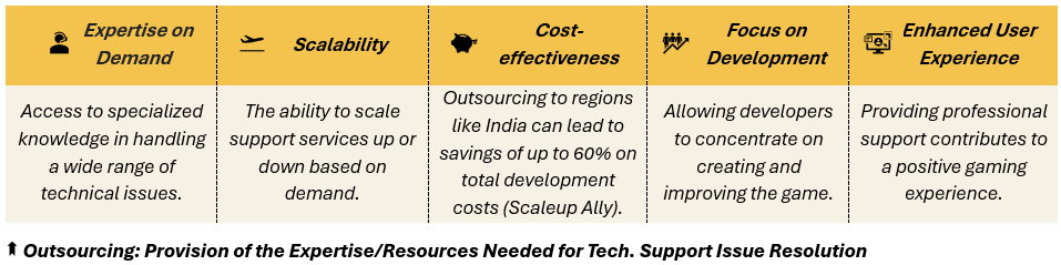 Outsourcing: Provision of the Expertise/Resources Needed for Tech. Support Issue Resolution - (1) Expertise on Demand: Access to specialized knowledge in handling a wide range of technical issues, (2) Scalability: The ability to scale support services up or down based on demand, (3) Cost-effectiveness: Outsourcing to regions like India can lead to savings of up to 60% on total development costs (Scaleup Ally), (4) Focus on Development: Allowing developers to concentrate on creating and improving the game, and (5) Enhanced User Experience: Providing professional support contributes to a positive gaming experience.