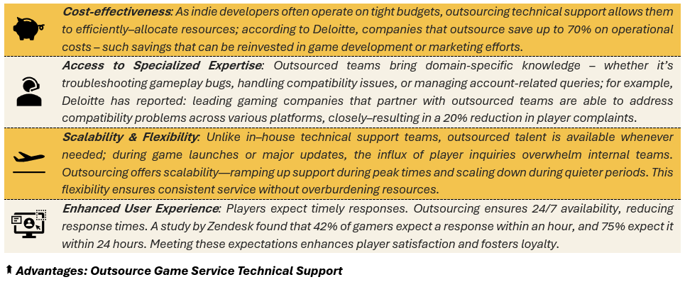 Advantages: Outsource Game Service Technical Support - (1) Cost-effectiveness: As indie developers often operate on tight budgets, outsourcing technical support allows them to efficiently–allocate resources; according to Deloitte, companies that outsource save up to 70% on operational costs – such savings that can be reinvested in game development or marketing efforts, (2) Access to Specialized Expertise: Outsourced teams bring domain-specific knowledge – whether it’s troubleshooting gameplay bugs, handling compatibility issues, or managing account-related queries; for example, Deloitte has reported: leading gaming companies that partner with outsourced teams are able to address compatibility problems across various platforms, closely–resulting in a 20% reduction in player complaints, (3) Scalability & Flexibility: Unlike in–house technical support teams, outsourced talent is available whenever needed; during game launches or major updates, the influx of player inquiries overwhelm internal teams. Outsourcing offers scalability—ramping up support during peak times and scaling down during quieter periods. This flexibility ensures consistent service without overburdening resources, and (4) Enhanced User Experience: Players expect timely responses. Outsourcing ensures 24/7 availability, reducing response times. A study by Zendesk found that 42% of gamers expect a response within an hour, and 75% expect it within 24 hours. Meeting these expectations enhances player satisfaction and fosters loyalty.