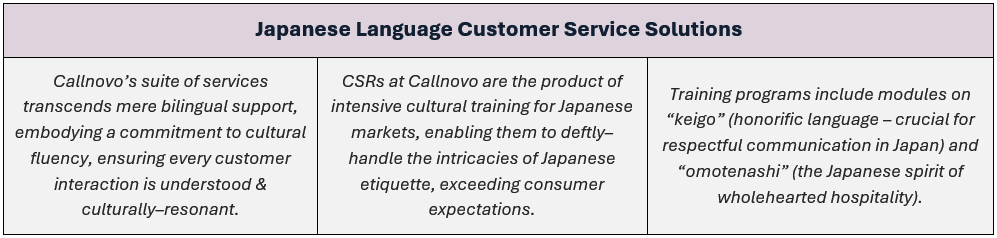 Japanese Language Customer Service Solutions: (1) Callnovo’s suite of services transcends mere bilingual support, embodying a commitment to cultural fluency, ensuring every customer interaction is understood & culturally–resonant, (2) CSRs at Callnovo are the product of intensive cultural training for Japanese markets, enabling them to deftly–handle the intricacies of Japanese etiquette, exceeding consumer expectations, and (3) Training programs include modules on “keigo” (honorific language – crucial for respectful communication in Japan) and “omotenashi” (the Japanese spirit of wholehearted hospitality).