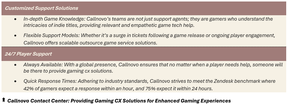 Callnovo Contact Center: Providing Gaming CX Solutions for Enhanced Gaming Experiences - (1) Customized Support Solutions - In-depth Game Knowledge: Callnovo’s teams are not just support agents; they are gamers who understand the intricacies of indie titles, providing relevant and empathetic game tech help; Flexible Support Models: Whether it’s a surge in tickets following a game release or ongoing player engagement, Callnovo offers scalable outsource game service solutions, and (2) 24/7 Player Support - Always Available: With a global presence, Callnovo ensures that no matter when a player needs help, someone will be there to provide gaming cx solutions; Quick Response Times: Adhering to industry standards, Callnovo strives to meet the Zendesk benchmark where 42% of gamers expect a response within an hour, and 75% expect it within 24 hours.