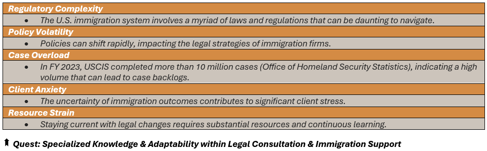 Quest: Specialized Knowledge & Adaptability within Legal Consultation & Immigration Support - (1) Regulatory Complexity: The U.S. immigration system involves a myriad of laws and regulations that can be daunting to navigate, (2) Policy Volatility: Policies can shift rapidly, impacting the legal strategies of immigration firms, (3) Case Overload: In FY 2023, USCIS completed more than 10 million cases (Office of Homeland Security Statistics), indicating a high volume that can lead to case backlogs, (4) Client Anxiety: The uncertainty of immigration outcomes contributes to significant client stress, and (5) Resource Strain: Staying current with legal changes requires substantial resources and continuous learning.
