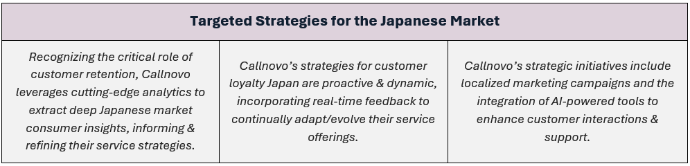 Targeted Strategies for the Japanese Market: (1) Recognizing the critical role of customer retention, Callnovo leverages cutting-edge analytics to extract deep Japanese market consumer insights, informing & refining their service strategies, (2) Callnovo’s strategies for customer loyalty Japan are proactive & dynamic, incorporating real-time feedback to continually adapt/evolve their service offerings, and (3) Callnovo’s strategic initiatives include localized marketing campaigns and the integration of AI-powered tools to enhance customer interactions & support.