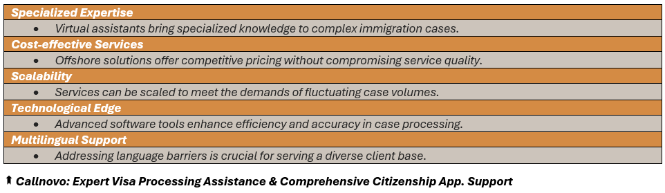 Callnovo: Expert Visa Processing Assistance & Comprehensive Citizenship App. Support - (1) Specialized Expertise: Virtual assistants bring specialized knowledge to complex immigration cases, (2) Cost-effective Services: Offshore solutions offer competitive pricing without compromising service quality, (3) Scalability: Services can be scaled to meet the demands of fluctuating case volumes, (4) Technological Edge: Advanced software tools enhance efficiency and accuracy in case processing, and (5) Multilingual Support: Addressing language barriers is crucial for serving a diverse client base.