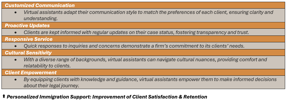 Personalized Immigration Support: Improvement of Client Satisfaction & Retention - (1) Customized Communication: Virtual assistants adapt their communication style to match the preferences of each client, ensuring clarity and understanding, (2) Proactive Updates: Clients are kept informed with regular updates on their case status, fostering transparency and trust, (3) Responsive Service: Quick responses to inquiries and concerns demonstrate a firm’s commitment to its clients’ needs, (4) Cultural Sensitivity: With a diverse range of backgrounds, virtual assistants can navigate cultural nuances, providing comfort and relatability to clients, and (5) Client Empowerment: By equipping clients with knowledge and guidance, virtual assistants empower them to make informed decisions about their legal journey.