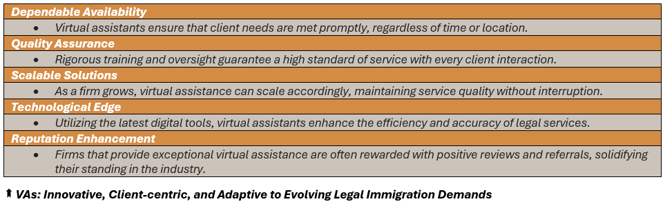 VAs: Innovative, Client-centric, and Adaptive to Evolving Legal Immigration Demands: (1) Dependable Availability: Virtual assistants ensure that client needs are met promptly, regardless of time or location, (2) Quality Assurance: Rigorous training and oversight guarantee a high standard of service with every client interaction, (3) Scalable Solutions: As a firm grows, virtual assistance can scale accordingly, maintaining service quality without interruption, (4) Technological Edge: Utilizing the latest digital tools, virtual assistants enhance the efficiency and accuracy of legal services, and (5) Reputation Enhancement: Firms that provide exceptional virtual assistance are often rewarded with positive reviews and referrals, solidifying their standing in the industry.