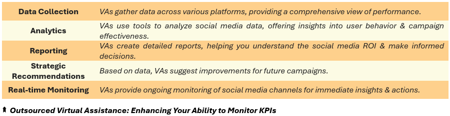 Outsourced Virtual Assistance: Enhancing Your Ability to Monitor KPIs - (1) Data Collection: VAs gather data across various platforms, providing a comprehensive view of performance, (2) Analytics: VAs use tools to analyze social media data, offering insights into user behavior & campaign effectiveness, (3) Reporting: VAs create detailed reports, helping you understand the social media ROI & make informed decisions, (4) Strategic Recommendations: Based on data, VAs suggest improvements for future campaigns, and (5) Real-time Monitoring: VAs provide ongoing monitoring of social media channels for immediate insights & actions.