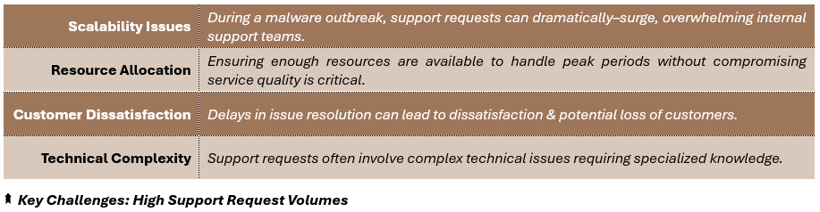 Key Challenges: High Support Request Volumes - (1) Scalability Issues: During a malware outbreak, support requests can dramatically–surge, overwhelming internal support teams, (2) Resource Allocation: Ensuring enough resources are available to handle peak periods without compromising service quality is critical, (3) Customer: Dissatisfaction	Delays in issue resolution can lead to dissatisfaction & potential loss of customers, and (4) Technical Complexity: Support requests often involve complex technical issues requiring specialized knowledge.
