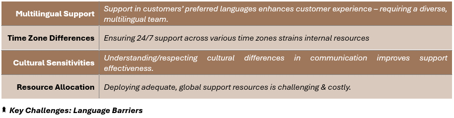 Key Challenges: Language Barriers - (1) Multilingual Support: Support in customers’ preferred languages enhances customer experience – requiring a diverse, multilingual team, (2) Time Zone Differences: Ensuring 24/7 support across various time zones strains internal resources, (3) Cultural Sensitivities: Understanding/respecting cultural differences in communication improves support effectiveness, and (4) Resource Allocation: Deploying adequate, global support resources is challenging & costly.