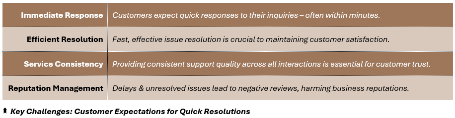 Key Challenges: Customer Expectations for Quick Resolutions - (1) Immediate Response: Customers expect quick responses to their inquiries – often within minutes, (2) Efficient Resolution: Fast, effective issue resolution is crucial to maintaining customer satisfaction, (3) Service Consistency: Providing consistent support quality across all interactions is essential for customer trust, and (4) Reputation Management: Delays & unresolved issues lead to negative reviews, harming business reputations.