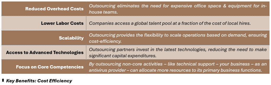Key Benefits: Cost Efficiency - (1) Reduced Overhead Costs: Outsourcing eliminates the need for expensive office space & equipment for in-house teams, (2) Lower Labor Costs: Companies access a global talent pool at a fraction of the cost of local hires, (3) Scalability: Outsourcing provides the flexibility to scale operations based on demand, ensuring cost-efficiency, (4) Access to Advanced Technologies: Outsourcing partners invest in the latest technologies, reducing the need to make significant capital expenditures, and (5) Focus on Core Competencies: By outsourcing non-core activities – like technical support – your business – as an antivirus provider – can allocate more resources to its primary business functions.