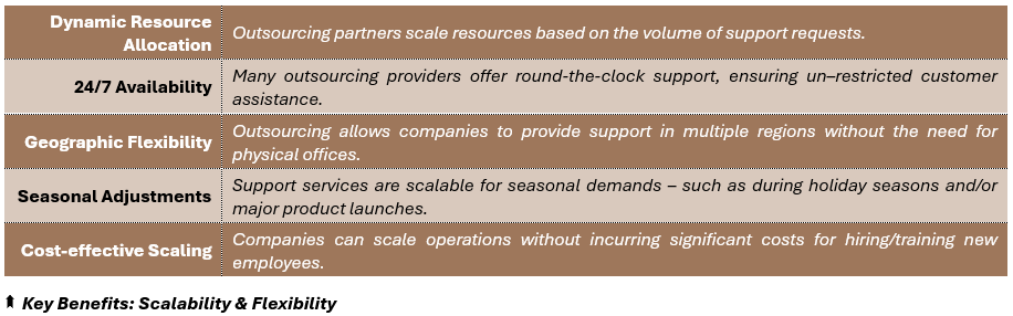 Key Benefits: Scalability & Flexibility - (1) Dynamic Resource: Allocation	Outsourcing partners scale resources based on the volume of support requests, (2) 24/7 Availability: Many outsourcing providers offer round-the-clock support, ensuring un–restricted customer assistance, (3) Geographic Flexibility: Outsourcing allows companies to provide support in multiple regions without the need for physical offices, (4) Seasonal Adjustments: Support services are scalable for seasonal demands – such as during holiday seasons and/or major product launches, and (5) Cost-effective Scaling: Companies can scale operations without incurring significant costs for hiring/training new employees.