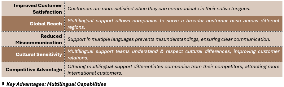 Key Advantages: Multilingual Capabilities - (1) Improved Customer Satisfaction: Customers are more satisfied when they can communicate in their native tongues, (2) Global Reach: Multilingual support allows companies to serve a broader customer base across different regions, (3) Reduced Miscommunication: Support in multiple languages prevents misunderstandings, ensuring clear communication, (4) Cultural Sensitivity: Multilingual support teams understand & respect cultural differences, improving customer relations, and (5) Competitive Advantage: Offering multilingual support differentiates companies from their competitors, attracting more international customers.