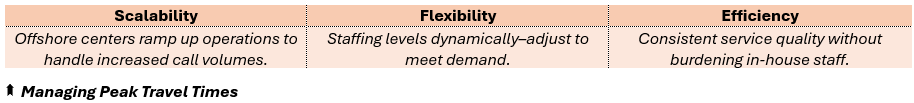 Managing Peak Travel Times - (1) Scalability: Offshore centers ramp up operations to handle increased call volumes, (2) Flexibility: Staffing levels dynamically–adjust to meet demand, and (3) Efficiency: Consistent service quality without burdening in-house staff.