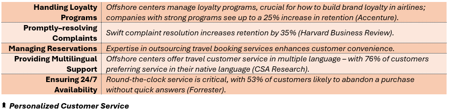 Personalized Customer Service - (1) Handling Loyalty Programs: Offshore centers manage loyalty programs, crucial for how to build brand loyalty in airlines; companies with strong programs see up to a 25% increase in retention (Accenture), (2) Promptly–resolving Complaints: Swift complaint resolution increases retention by 35% (Harvard Business Review), (3) Managing Reservations: Expertise in outsourcing travel booking services enhances customer convenience, (4) Providing Multilingual Support: Offshore centers offer travel customer service in multiple language – with 76% of customers preferring service in their native language (CSA Research), and (5) Ensuring 24/7 Availability: Round-the-clock service is critical, with 53% of customers likely to abandon a purchase without quick answers (Forrester).