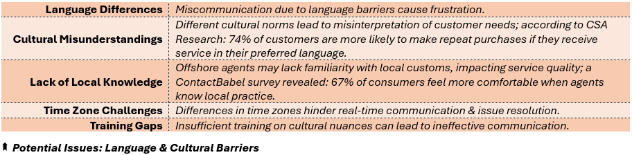 Potential Issues: Language & Cultural Barriers - (1) Language Differences: Miscommunication due to language barriers cause frustration, (2) Cultural Misunderstandings: Different cultural norms lead to misinterpretation of customer needs; according to CSA Research: 74% of customers are more likely to make repeat purchases if they receive service in their preferred language, (3) Lack of Local Knowledge: Offshore agents may lack familiarity with local customs, impacting service quality; a ContactBabel survey revealed: 67% of consumers feel more comfortable when agents know local practice, (4) Time Zone Challenges: Differences in time zones hinder real-time communication & issue resolution, and (5) Training Gaps: Insufficient training on cultural nuances can lead to ineffective communication.