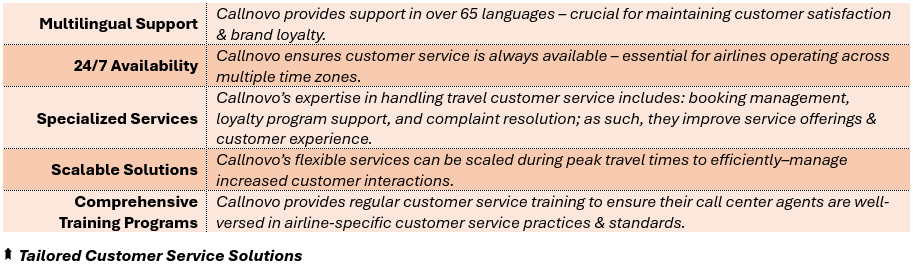 Tailored Customer Service Solutions - (1) Multilingual Support: Callnovo provides support in over 65 languages – crucial for maintaining customer satisfaction & brand loyalty, (2) 24/7 Availability: Callnovo ensures customer service is always available – essential for airlines operating across multiple time zones, (3) Specialized Services: Callnovo’s expertise in handling travel customer service includes: booking management, loyalty program support, and complaint resolution; as such, they improve service offerings & customer experience, (4) Scalable Solutions: Callnovo’s flexible services can be scaled during peak travel times to efficiently–manage increased customer interactions, and (5) Comprehensive Training Programs: Callnovo provides regular customer service training to ensure their call center agents are well-versed in airline-specific customer service practices & standards.