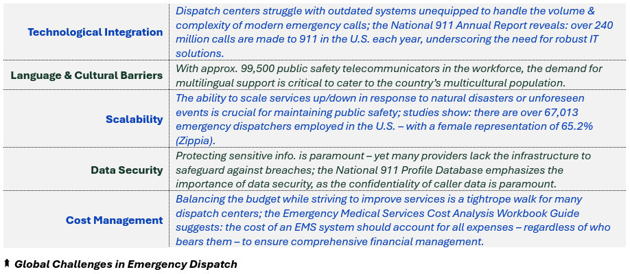 Global Challenges in Emergency Dispatch - (1) Technological Integration: Dispatch centers struggle with outdated systems unequipped to handle the volume & complexity of modern emergency calls; the National 911 Annual Report reveals: over 240 million calls are made to 911 in the U.S. each year, underscoring the need for robust IT services, (2) Language & Cultural Barriers: With approx. 99,500 public safety telecommunicators in the workforce, the demand for multilingual support is critical to cater to the country’s multicultural population, (3) Scalability: The ability to scale services up/down in response to natural disasters or unforeseen events is crucial for maintaining public safety; studies show: there are over 67,013 emergency dispatchers employed in the U.S. – with a female representation of 65.2% (Zippia), (4) Data Security: Protecting sensitive info. is paramount – yet many providers lack the infrastructure to safeguard against breaches; the National 911 Profile Database emphasizes the importance of data security, as the confidentiality of caller data is paramount, and (5) Cost Management: Balancing the budget while striving to improve services is a tightrope walk for many dispatch centers; the Emergency Medical Services Cost Analysis Workbook Guide suggests: the cost of an EMS system should account for all expenses – regardless of who bears them – to ensure comprehensive financial management.