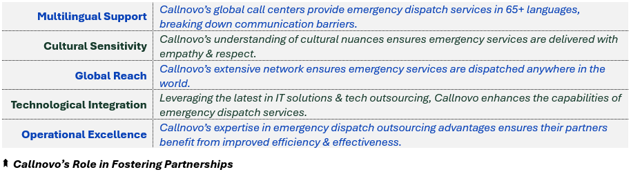 Callnovo’s Role in Fostering Partnerships - (1) Multilingual Support: Callnovo’s global call centers provide emergency dispatch services in 65+ languages, breaking down communication barriers, (2) Cultural Sensitivity: Callnovo’s understanding of cultural nuances ensures emergency solutions are delivered with empathy & respect, (3) Global Reach: Callnovo’s extensive network ensures emergency services are dispatched anywhere in the world, (4) Technological Integration: Leveraging the latest in IT solutions & tech outsourcing, Callnovo enhances the capabilities of emergency dispatch services, and (5) Operational Excellence: Callnovo’s expertise in emergency dispatch outsourcing advantages ensures their partners benefit from improved efficiency & effectiveness.