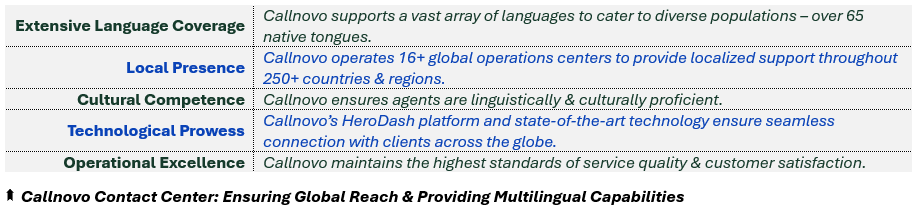 Callnovo Contact Center: Ensuring Global Reach & Providing Multilingual Capabilities - (1) Extensive Language Coverage: Callnovo supports a vast array of languages to cater to diverse populations – over 65 native tongues, (2) Local Presence: Callnovo operates 16+ global operations centers to provide localized support throughout 250+ countries & regions, (3) Cultural Competence: Callnovo ensures agents are linguistically & culturally proficient, (4) Technological Prowess: Callnovo’s HeroDash platform and state-of-the-art technology ensure seamless connection with clients across the globe, and (5) Operational Excellence: Callnovo maintains the highest standards of service quality & customer satisfaction.