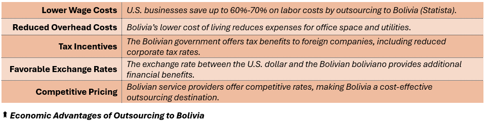 Economic Advantages of Outsourcing to Bolivia - (1) Lower Wage Costs: U.S. businesses save up to 60%-70% on labor costs by outsourcing to Bolivia (Statista), (2) 
Reduced Overhead Costs: Bolivia’s lower cost of living reduces expenses for office space and utilities, (3) Tax Incentives: The Bolivian government offers tax benefits to foreign companies, including reduced corporate tax rates, (4) Favorable Exchange Rates: The exchange rate between the U.S. dollar and the Bolivian boliviano provides additional financial benefits, and (5) Competitive Pricing: Bolivian service providers offer competitive rates, making Bolivia a cost-effective outsourcing destination.