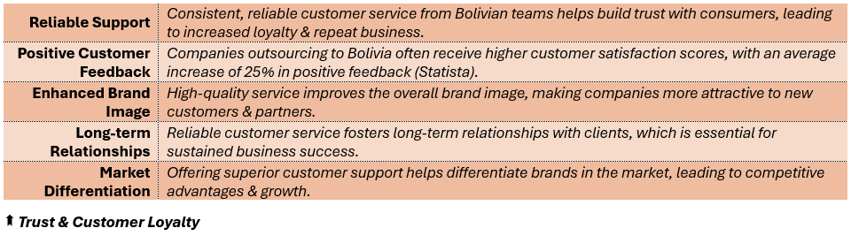 Trust & Customer Loyalty - (1) Reliable Support: Consistent, reliable customer service from Bolivian teams helps build trust with consumers, leading to increased loyalty & repeat business, (2) Positive Customer: Feedback	Companies outsourcing to Bolivia often receive higher customer satisfaction scores, with an average increase of 25% in positive feedback (Statista), (3) Enhanced Brand Image: High-quality service improves the overall brand image, making companies more attractive to new customers & partners, (4) Long-term Relationships: Reliable customer service fosters long-term relationships with clients, which is essential for sustained business success, and (5) Market Differentiation: Offering superior customer support helps differentiate brands in the market, leading to competitive advantages & growth.