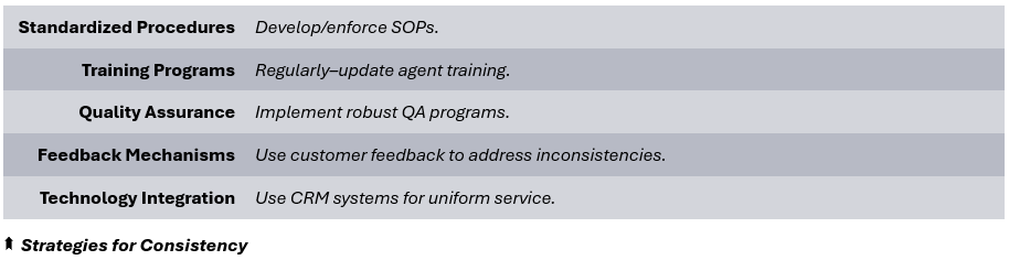 Strategies for Consistency - (1) Standardized Procedures: Develop/enforce SOPs, (2) Training Programs: Regularly–update agent training, (3) Quality Assurance: Implement robust QA programs, (4) Feedback Mechanisms: Use customer feedback to address inconsistencies, (5) 
Technology Integration: Use CRM systems for uniform service.