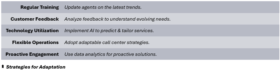 Strategies for Adaptation - (1) Regular Training: Update agents on the latest trends, (2) Customer Feedback: Analyze feedback to understand evolving needs, (3) Technology Utilization: Implement AI to predict & tailor services, (4) Flexible Operations: Adopt adaptable call center strategies, (5) Proactive Engagement: Use data analytics for proactive solutions.