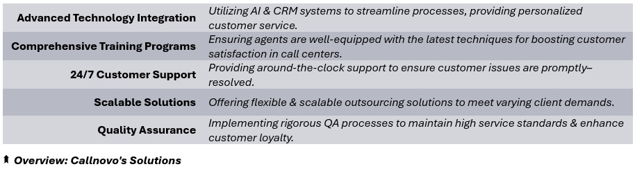 Overview: Callnovo's Solutions - (1) Advanced Technology Integration: Utilizing AI & CRM systems to streamline processes, providing personalized customer service, (2) Comprehensive Training Programs: Ensuring agents are well-equipped with the latest techniques for boosting customer satisfaction in call centers, (3) 24/7 Customer Support: Providing around-the-clock support to ensure customer issues are promptly–resolved, (4) Scalable Solutions: Offering flexible & scalable outsourcing solutions to meet varying client demands, (5) Quality Assurance: Implementing rigorous QA processes to maintain high service standards & enhance customer loyalty.