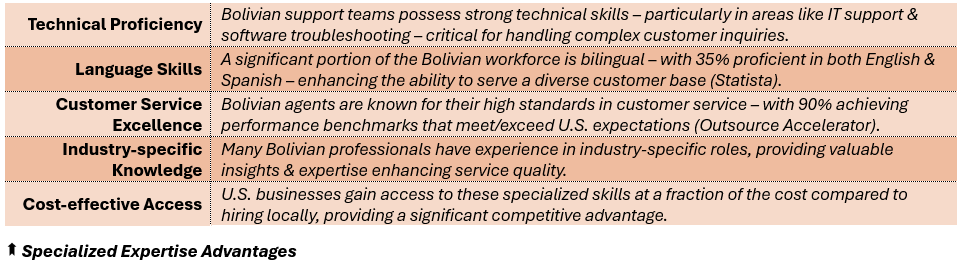 Specialized Expertise Advantages - (1) Technical Proficiency: Bolivian support teams possess strong technical skills – particularly in areas like IT support & software troubleshooting – critical for handling complex customer inquiries, (2) Language Skills: A significant portion of the Bolivian workforce is bilingual – with 35% proficient in both English & Spanish – enhancing the ability to serve a diverse customer base (Statista), (3) Customer Service Excellence: Bolivian agents are known for their high standards in customer service – with 90% achieving performance benchmarks that meet/exceed U.S. expectations (Outsource Accelerator), (4) Industry-specific Knowledge: Many Bolivian professionals have experience in industry-specific roles, providing valuable insights & expertise enhancing service quality, and (5) Cost-effective Access: U.S. businesses gain access to these specialized skills at a fraction of the cost compared to hiring locally, providing a significant competitive advantage.