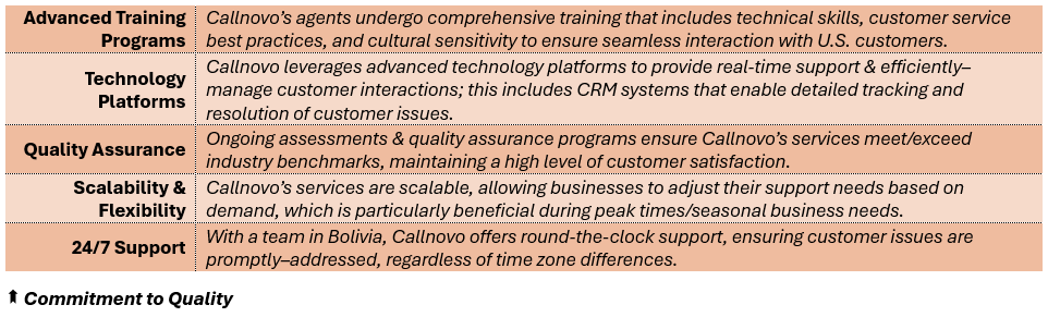 Commitment to Quality - (1) Advanced Training Programs: Callnovo’s agents undergo comprehensive training that includes technical skills, customer service best practices, and cultural sensitivity to ensure seamless interaction with U.S. customers, (2) Technology Platforms: Callnovo leverages advanced technology platforms to provide real-time support & efficiently–manage customer interactions; this includes CRM systems that enable detailed tracking and resolution of customer issues, (3) Quality Assurance: Ongoing assessments & quality assurance programs ensure Callnovo’s services meet/exceed industry benchmarks, maintaining a high level of customer satisfaction, (4) Scalability & Flexibility: Callnovo’s services are scalable, allowing businesses to adjust their support needs based on demand, which is particularly beneficial during peak times/seasonal business needs, and (5) 24/7 Support: With a team in Bolivia, Callnovo offers round-the-clock support, ensuring customer issues are promptly–addressed, regardless of time zone differences.