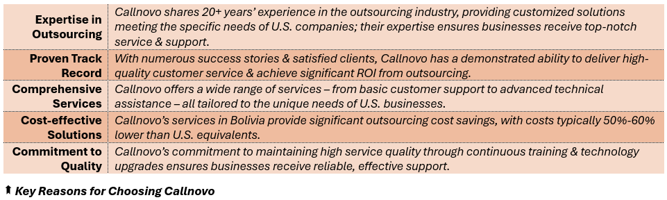 Key Reasons for Choosing Callnovo - (1) Expertise in Outsourcing: Callnovo shares 20+ years’ experience in the outsourcing industry, providing customized solutions meeting the specific needs of U.S. companies; their expertise ensures businesses receive top-notch service & support, (2) Proven Track Record: With numerous success stories & satisfied clients, Callnovo has a demonstrated ability to deliver high-quality customer service & achieve significant ROI from outsourcing, (3) Comprehensive Services: Callnovo offers a wide range of services – from basic customer support to advanced technical assistance – all tailored to the unique needs of U.S. businesses, (4) Cost-effective Solutions: Callnovo’s services in Bolivia provide significant outsourcing cost savings, with costs typically 50%-60% lower than U.S. equivalents, and (5) Commitment to Quality: Callnovo’s commitment to maintaining high service quality through continuous training & technology upgrades ensures businesses receive reliable, effective support.