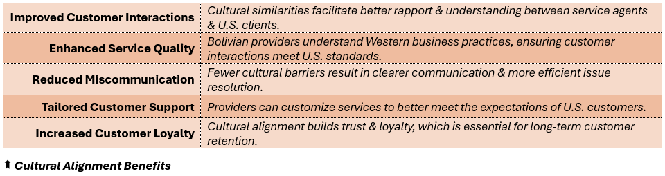 Cultural Alignment Benefits - (1) Improved Customer Interactions: Cultural similarities facilitate better rapport & understanding between service agents & U.S. clients, (2) Enhanced Service Quality: Bolivian providers understand Western business practices, ensuring customer interactions meet U.S. standards, (3) Reduced Miscommunication: Fewer cultural barriers result in clearer communication & more efficient issue resolution, (4) Tailored Customer Support: Providers can customize services to better meet the expectations of U.S. customers, and (5) Increased Customer Loyalty: Cultural alignment builds trust & loyalty, which is essential for long-term customer retention.