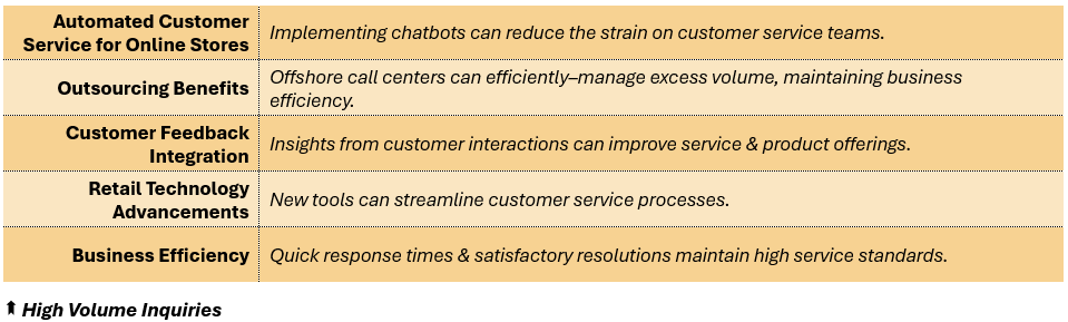 High Volume Inquiries - (1) Automated Customer Service for Online Stores: Implementing chatbots can reduce the strain on customer service teams, (2) Outsourcing Benefits: Offshore call centers can efficiently–manage excess volume, maintaining business efficiency, (3) Customer Feedback Integration: Insights from customer interactions can improve service & product offerings, (4) Retail Technology Advancements: New tools can streamline customer service processes, and (5) Business Efficiency: Quick response times & satisfactory resolutions maintain high service standards.