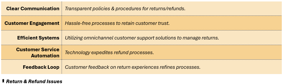 Return & Refund Issues - (1) Clear Communication: Transparent policies & procedures for returns/refunds, (2) Customer Engagement: Hassle-free processes to retain customer trust, (3) Efficient Systems: Utilizing omnichannel customer support solutions to manage returns, (4) Customer Service Automation: Technology expedites refund processes, and (5) Feedback Loop: Customer feedback on return experiences refines processes.