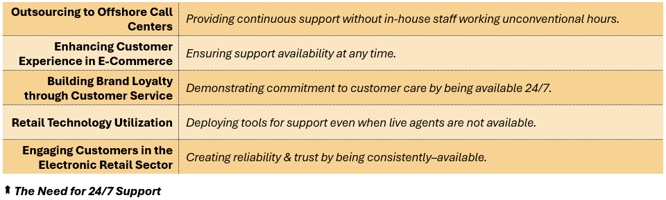The Need for 24/7 Support - (1) Outsourcing to Offshore Call Centers	Providing continuous support without in-house staff working unconventional hours, (2) Enhancing Customer Experience in E-Commerce: Ensuring support availability at any time, (3) Building Brand Loyalty through Customer Service: Demonstrating commitment to customer care by being available 24/7, (4) Retail Tech. Utilization: Deploying tools for support even when live agents are not available, and (5) Engaging Customers in the Electronic Retail Sector: Creating reliability & trust by being consistently–available.
