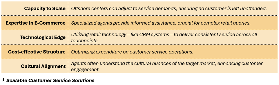 Scalable Customer Service Solutions - (1) Capacity to Scale: Offshore centers can adjust to service demands, ensuring no customer is left unattended, (2) Expertise in E-Commerce: Specialized agents provide informed assistance, crucial for complex retail queries, (3) Technological Edge: Utilizing retail tech. – like CRM systems – to deliver consistent service across all touchpoints, (4) Cost-effective Structure: Optimizing expenditure on customer service operations, and (5) Cultural Alignment: Agents often understand the cultural nuances of the target market, enhancing consumer engagement.