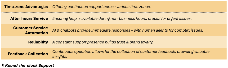 Round-the-clock Support - (1) Time-zone Advantages: Offering continuous support across various time zones, (2) After-hours Service: Ensuring help is available during non-business hours, crucial for urgent issues, (3) Customer Support Automation: AI & chatbots provide immediate responses – with human agents for complex issues, (4) Reliability: A constant support presence builds trust & brand loyalty, and (5) Feedback Collection: Continuous operation allows for the collection of customer feedback, providing valuable insights.