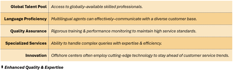 Enhanced Quality & Expertise - (1) Global Talent Pool: Access to globally–available skilled professionals, (2) Language Proficiency: Multilingual agents can effectively–communicate with a diverse customer base, (3) Quality Assurance: Rigorous training & performance monitoring to maintain high service standards, (4) Specialized Services: Ability to handle complex queries with expertise & efficiency, and (5) Innovation: Offshore centers often employ cutting-edge technology to stay ahead of customer service trends.