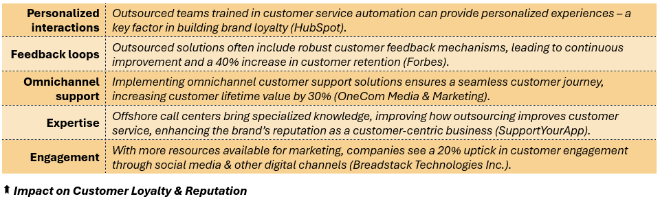 Impact on Customer Loyalty & Reputation - (1)  Personalized interactions: Outsourced teams trained in customer service automation can provide personalized experiences – a key factor in building brand loyalty (HubSpot), (2) Feedback loops: Outsourced solutions often include robust customer feedback mechanisms, leading to continuous improvement and a 40% increase in customer retention (Forbes), (3) Omnichannel Support: Implementing omnichannel customer support solutions ensures a seamless customer journey, increasing customer lifetime value by 30% (OneCom Media & Marketing), (4) Expertise: Offshore call centers bring specialized knowledge, improving how outsourcing improves customer service, enhancing the brand’s reputation as a customer-centric business (SupportYourApp), and (5) Engagement: With more resources available for marketing, companies see a 20% uptick in consumer engagement through social media & other digital channels (Breadstack Technologies Inc.).