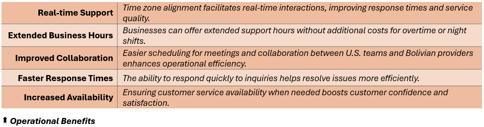 Operational Benefits - (1) Real-time Support: Time zone alignment facilitates real-time interactions, improving response times and service quality, (2) Extended Business Hours: Businesses can offer extended support hours without additional costs for overtime or night shifts, (3) Improved Collaboration: Easier scheduling for meetings and collaboration between U.S. teams and Bolivian providers enhances operational efficiency, (4) Faster Response Times: The ability to respond quickly to inquiries helps resolve issues more efficiently, and (5) Increased Availability: Ensuring customer service availability when needed boosts customer confidence and satisfaction.