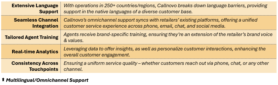 Multilingual/Omnichannel Support - (1) Extensive Language Support: With operations in 250+ countries/regions, Callnovo breaks down language barriers, providing support in the native languages of a diverse customer base, (2) Seamless Channel Integration: Callnovo’s omnichannel support syncs with retailers’ existing platforms, offering a unified customer service experience across phone, email, chat, and social media, (3) Tailored Agent Training: Agents receive brand-specific training, ensuring they’re an extension of the retailer’s brand voice & values, (4) Real-time Analytics: Leveraging data to offer insights, as well as personalize customer interactions, enhancing the overall customer engagement, and (5) Consistency Across Touchpoints: Ensuring a uniform service quality – whether customers reach out via phone, chat, or any other channel.