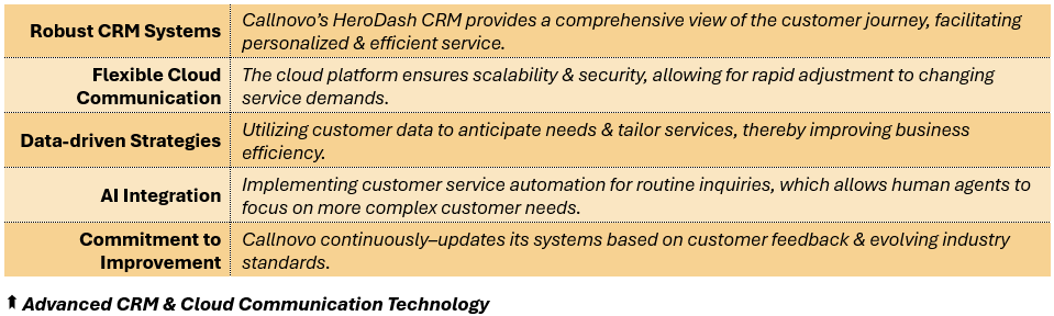 Advanced CRM & Cloud Communication Technology - (1) Robust CRM Systems: Callnovo’s HeroDash CRM provides a comprehensive view of the customer journey, facilitating personalized & efficient service, (2) Flexible Cloud Communication: The cloud platform ensures scalability & security, allowing for rapid adjustment to changing service demands, (3) Data-driven Strategies: Utilizing customer data to anticipate needs & tailor services, thereby improving business efficiency, (4) AI Integration : Implementing customer support automation for routine inquiries, which allows human agents to focus on more complex customer needs, and (5) Commitment to Improvement: Callnovo continuously–updates its systems based on customer feedback & evolving industry standards.