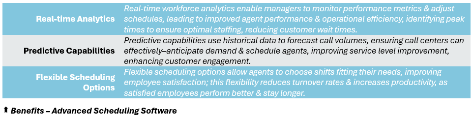 Benefits of Advanced Scheduling Software - (1) Real-time Analytics: Real-time workforce analyzation enable managers to monitor performance metrics & adjust schedules, leading to improved agent performance & operational efficiency, identifying peak times to ensure optimal staffing, reducing customer wait times, (2) Predictive Capabilities: Predictive capabilities use historical data to forecast call volumes, ensuring call centers can effectively–anticipate demand & schedule agents, improving service level enhancement, enhancing customer engagement, and (3) Flexible Scheduling Options: Flexible scheduling options allow agents to choose shifts fitting their needs, improving employee satisfaction; this flexibility reduces turnover rates & increases productivity, as satisfied employees perform better & stay longer.