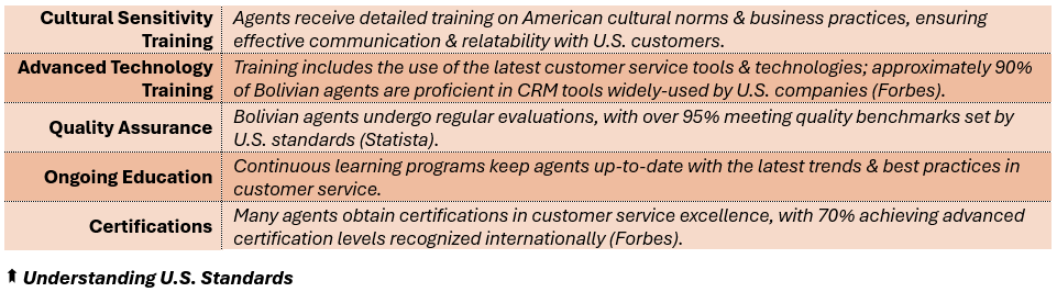 Understanding U.S. Standards - (1) Cultural Sensitivity Training: Agents receive detailed training on American cultural norms & business practices, ensuring effective communication & relatability with U.S. customers, (2) Advanced Technology Training: Training includes the use of the latest customer service tools & technologies; approximately 90% of Bolivian agents are proficient in CRM tools widely-used by U.S. companies (Forbes), (3) Quality Assurance: Bolivian agents undergo regular evaluations, with over 95% meeting quality benchmarks set by U.S. standards (Statista), (4) Ongoing Education: Continuous learning programs keep agents up-to-date with the latest trends & best practices in customer service, and (5) Certifications: Many agents obtain certifications in customer service excellence, with 70% achieving advanced certification levels recognized internationally (Forbes).