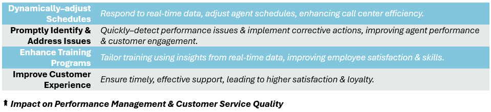 Impact on Performance Management & Customer Service Quality - (1) Dynamically–adjust Schedules: Respond to real-time data, adjust agent schedules, enhancing contact center efficiency, (2) Promptly Identify & Address Issues: Quickly–detect performance issues & implement corrective actions, improving CSR performance & customer engagement, (3) Enhance Training Programs: Tailor training using insights from real-time data, improving employee satisfaction & skills, and (4) Improve Customer Experience: Ensure timely, effective support, leading to higher satisfaction & loyalty.